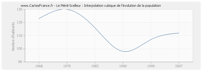Le Ménil-Scelleur : Interpolation cubique de l'évolution de la population